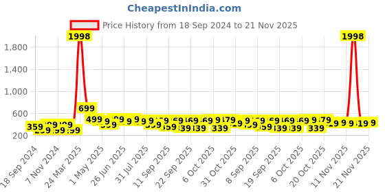 myntra.com BAESD Boys Typography 2 Printed Applique T-shirt baesd Price History Graph from 18 Sep 2024 to 21 Nov 2025
