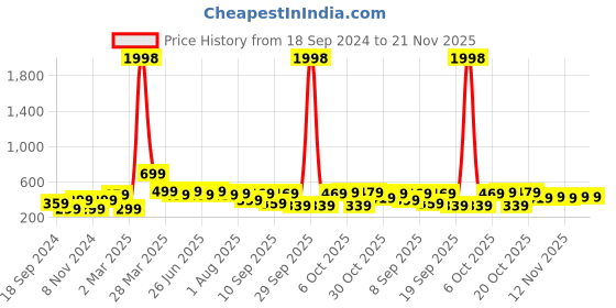 myntra.com BAESD Boys Typography 2 Printed Applique T-shirt baesd Price History Graph from 18 Sep 2024 to 20 Nov 2025