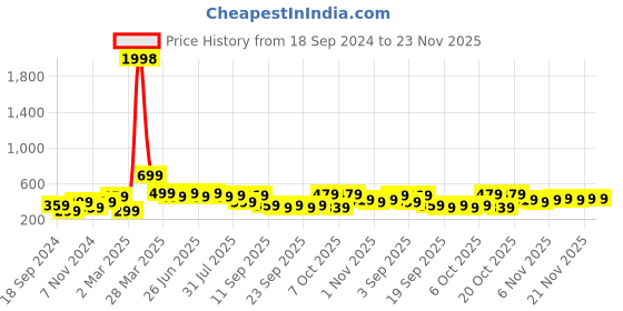 myntra.com BAESD Boys Typography 2 Printed Applique T-shirt baesd Price History Graph from 18 Sep 2024 to 23 Nov 2025