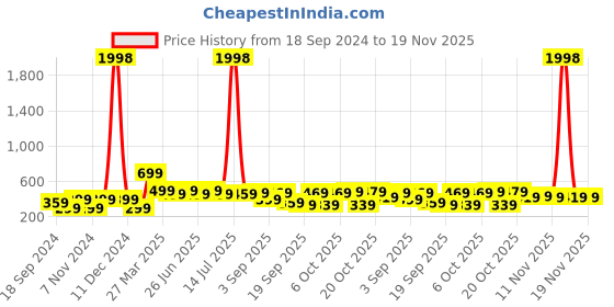 myntra.com BAESD Boys Typography 2 Printed Applique T-shirt baesd Price History Graph from 18 Sep 2024 to 19 Nov 2025