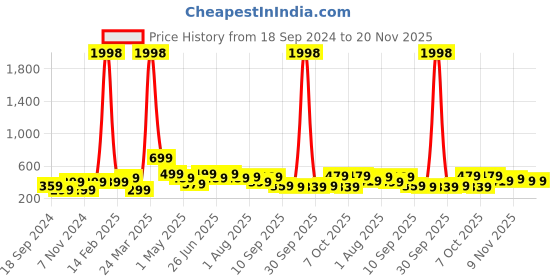 myntra.com BAESD Boys Typography 2 Printed Applique T-shirt baesd Price History Graph from 18 Sep 2024 to 19 Nov 2025