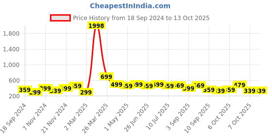 myntra.com BAESD Boys Typography 2 Printed Pockets T-shirt baesd Price History Graph from 18 Sep 2024 to 13 Oct 2025