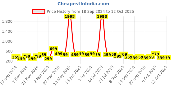 myntra.com BAESD Boys Typography 2 Printed T-shirt baesd Price History Graph from 18 Sep 2024 to 12 Oct 2025