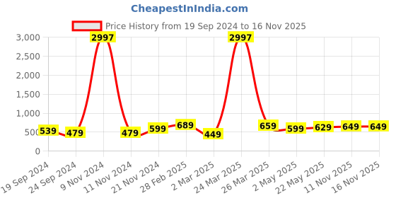 myntra.com BAESD Boys Typography 3 Printed Applique T-shirt baesd Price History Graph from 19 Sep 2024 to 15 Nov 2025