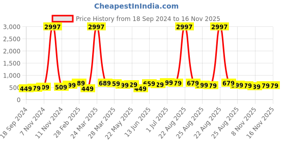 myntra.com BAESD Boys Typography 3 Printed Applique T-shirt baesd Price History Graph from 18 Sep 2024 to 15 Nov 2025
