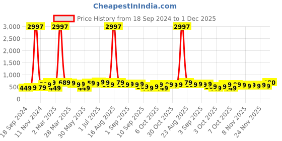 myntra.com BAESD Boys Typography 3 Printed Applique T-shirt baesd Price History Graph from 18 Sep 2024 to 1 Dec 2025