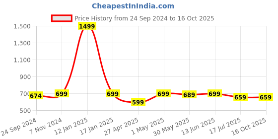 myntra.com BAESD Boys Typography 3 Printed Applique T-shirt baesd Price History Graph from 24 Sep 2024 to 16 Oct 2025