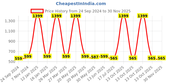 myntra.com BAESD Boys Typography 3 Printed V-Neck Applique T-shirt baesd Price History Graph from 24 Sep 2024 to 30 Nov 2025