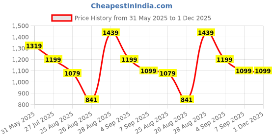 myntra.com BAESD Boys Typography Denim Shorts baesd Price History Graph from 31 May 2025 to 1 Dec 2025