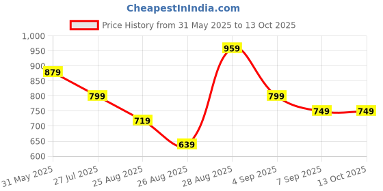 myntra.com BAESD Boys Typography Denim Shorts baesd Price History Graph from 31 May 2025 to 13 Oct 2025