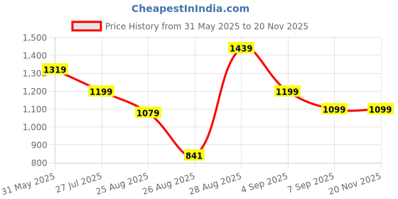 myntra.com BAESD Boys Typography Denim Shorts baesd Price History Graph from 31 May 2025 to 19 Nov 2025
