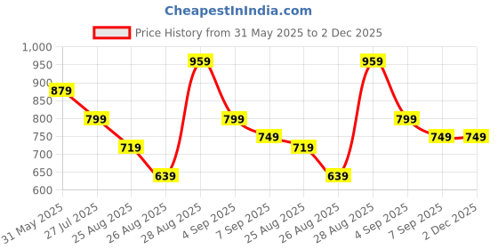 myntra.com BAESD Boys Typography Denim Shorts baesd Price History Graph from 31 May 2025 to 2 Dec 2025
