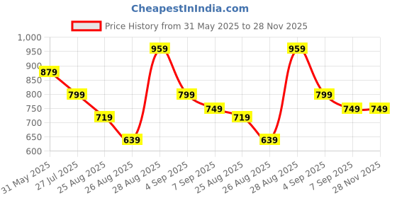 myntra.com BAESD Boys Typography Denim Shorts baesd Price History Graph from 31 May 2025 to 28 Nov 2025
