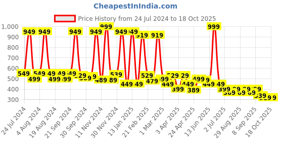 myntra.com BAESD Boys Typography Printed Applique T-shirt baesd Price History Graph from 24 Jul 2024 to 18 Oct 2025