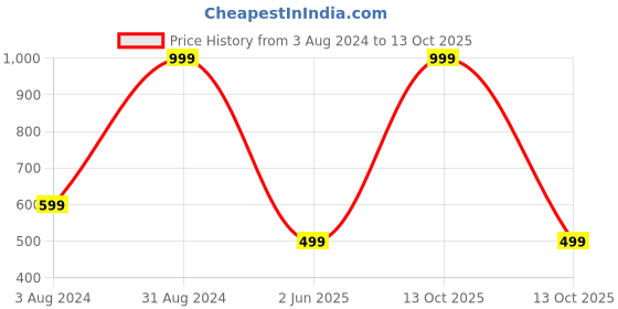 myntra.com BAESD Boys Typography Printed Applique T-shirt baesd Price History Graph from 3 Aug 2024 to 13 Oct 2025
