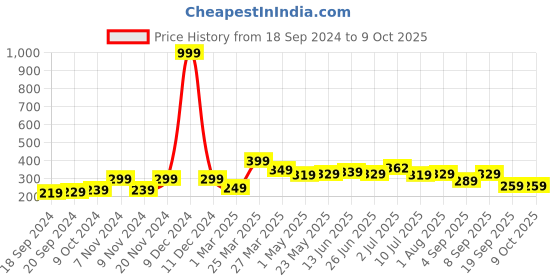 myntra.com BAESD Boys Typography Printed Applique T-shirt baesd Price History Graph from 18 Sep 2024 to 9 Oct 2025