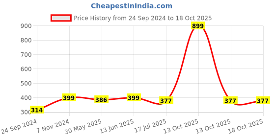 myntra.com BAESD Boys Typography Printed Applique T-shirt baesd Price History Graph from 24 Sep 2024 to 18 Oct 2025