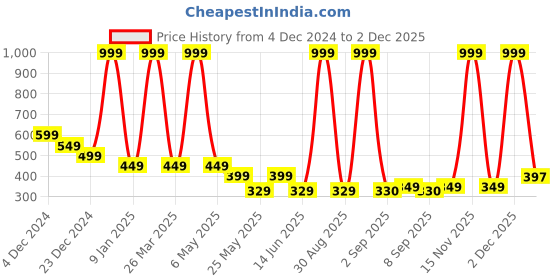 myntra.com BAESD Boys Typography Printed Applique T-shirt baesd Price History Graph from 4 Dec 2024 to 2 Dec 2025