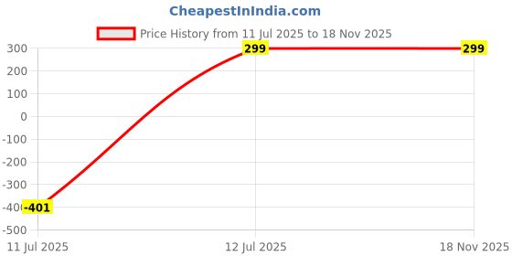 myntra.com BAESD Boys Typography Printed Applique T-shirt baesd Price History Graph from 11 Jul 2025 to 18 Nov 2025