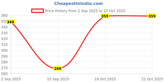 myntra.com BAESD Boys Typography Printed Casual T-shirt baesd Price History Graph from 2 Sep 2025 to 21 Oct 2025