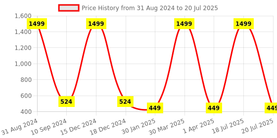 myntra.com BAESD Boys Typography Printed Collarless Lightweight Open Front Jacket baesd Price History Graph from 31 Aug 2024 to 1 Apr 2025