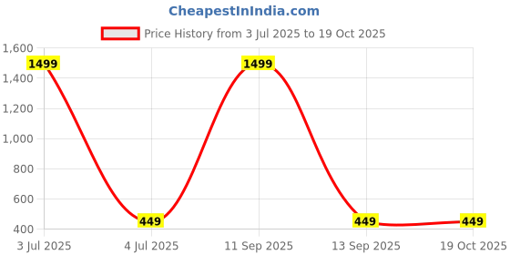 myntra.com BAESD Boys Typography Printed Cotton Casual Shirt baesd Price History Graph from 3 Jul 2025 to 17 Oct 2025