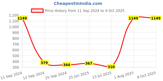 myntra.com BAESD Boys Typography Printed Cotton Jogger baesd Price History Graph from 11 Sep 2024 to 9 Oct 2025