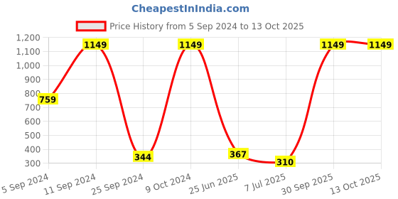 myntra.com BAESD Boys Typography Printed Cotton Jogger baesd Price History Graph from 5 Sep 2024 to 12 Oct 2025
