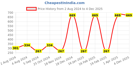 myntra.com BAESD Boys Typography Printed Cotton Mid Rise Joggers baesd Price History Graph from 2 Aug 2024 to 4 Dec 2025