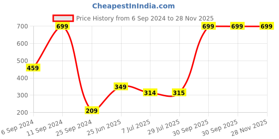 myntra.com BAESD Boys Typography Printed Cotton Regular Shorts baesd Price History Graph from 6 Sep 2024 to 28 Nov 2025