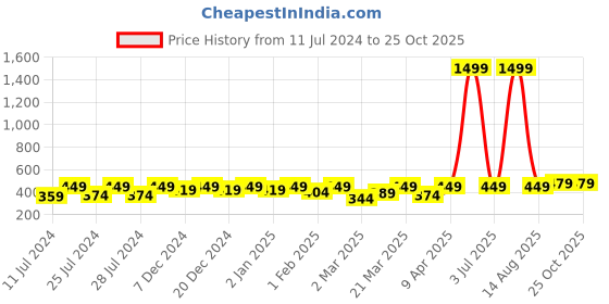 myntra.com BAESD Boys Typography Printed Cotton Regular T-shirt baesd Price History Graph from 11 Jul 2024 to 25 Oct 2025