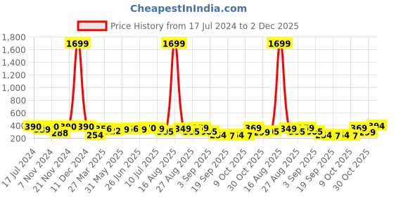 myntra.com BAESD Boys Typography Printed Cotton Shorts baesd Price History Graph from 17 Jul 2024 to 2 Dec 2025