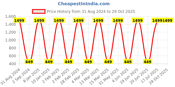 myntra.com BAESD Boys Typography Printed Cotton T-shirt baesd Price History Graph from 31 Aug 2024 to 29 Oct 2025