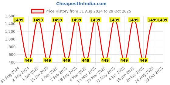 myntra.com BAESD Boys Typography Printed Cotton T-shirt baesd Price History Graph from 31 Aug 2024 to 29 Oct 2025