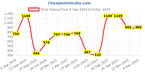 myntra.com BAESD Boys Typography Printed Cotton T-shirt baesd Price History Graph from 6 Sep 2024 to 5 Dec 2025