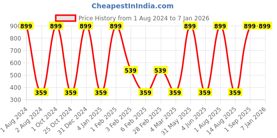 myntra.com BAESD Boys Typography Printed Cotton T-shirt baesd Price History Graph from 1 Aug 2024 to 5 Jan 2026