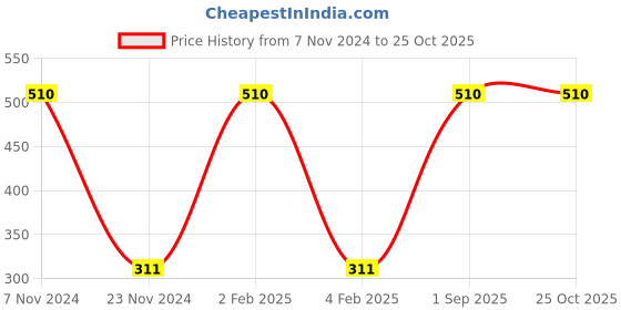 myntra.com BAESD Boys Typography Printed Cotton T-shirt baesd Price History Graph from 7 Nov 2024 to 25 Oct 2025