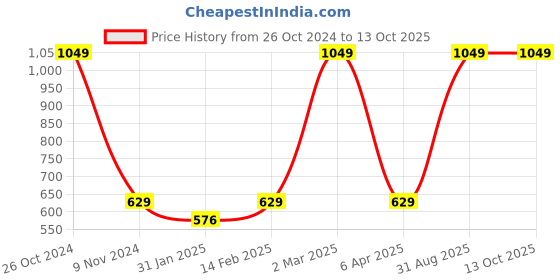 myntra.com BAESD Boys Typography Printed Cotton T-shirt baesd Price History Graph from 26 Oct 2024 to 11 Oct 2025