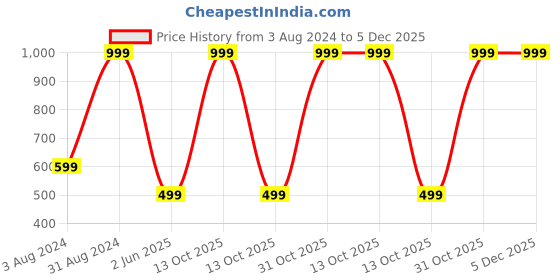 myntra.com BAESD Boys Typography Printed Cotton T-shirt baesd Price History Graph from 3 Aug 2024 to 5 Dec 2025