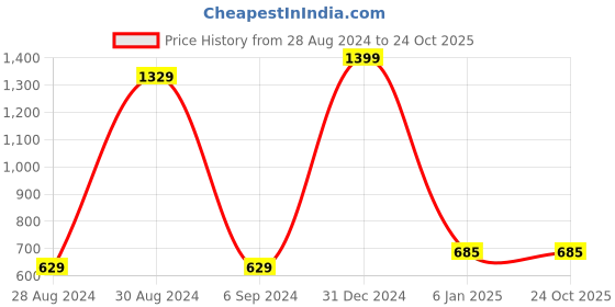 myntra.com BAESD Boys Typography Printed Cotton T-shirt Attached With Jacket baesd Price History Graph from 28 Aug 2024 to 24 Oct 2025