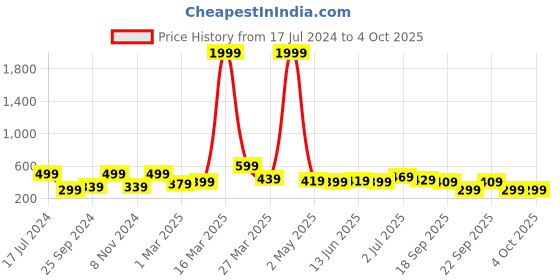 myntra.com BAESD Boys Typography Printed Fleece Pullover Sweatshirt baesd Price History Graph from 17 Jul 2024 to 4 Oct 2025
