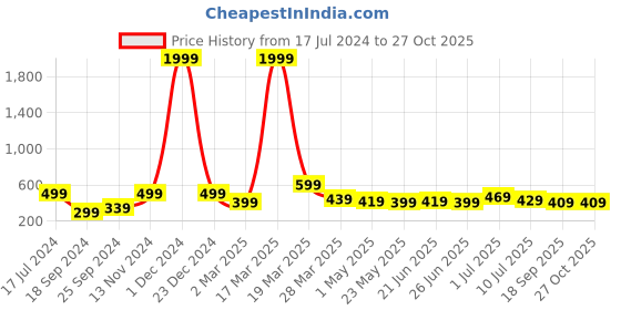 myntra.com BAESD Boys Typography Printed Fleece Pullover Sweatshirt baesd Price History Graph from 17 Jul 2024 to 26 Oct 2025