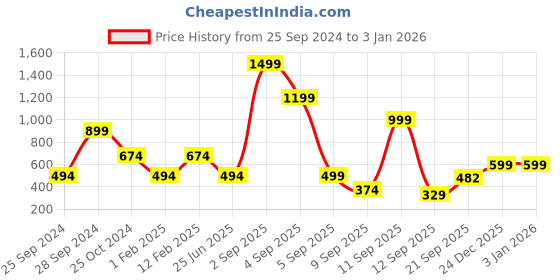 myntra.com BAESD Boys Typography Printed Hooded Cotton Sweatshirt baesd Price History Graph from 25 Sep 2024 to 31 Dec 2025