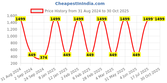 myntra.com BAESD Boys Typography Printed Hooded Cotton T-shirt baesd Price History Graph from 31 Aug 2024 to 30 Oct 2025