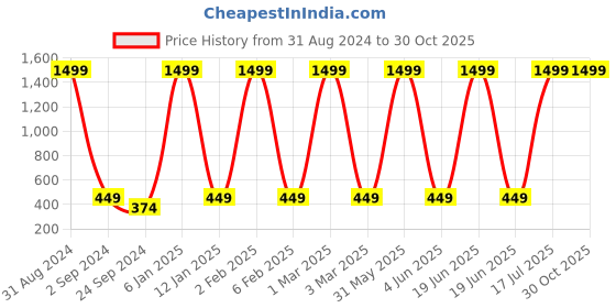 myntra.com BAESD Boys Typography Printed Hooded Cotton T-shirt baesd Price History Graph from 31 Aug 2024 to 30 Oct 2025