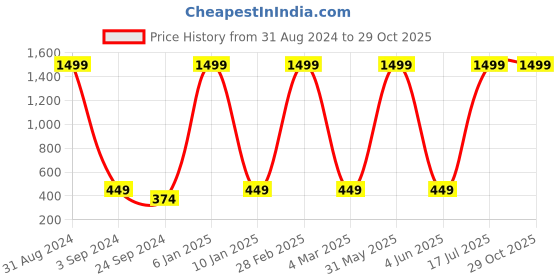 myntra.com BAESD Boys Typography Printed Hooded Cotton T-shirt baesd Price History Graph from 31 Aug 2024 to 28 Oct 2025