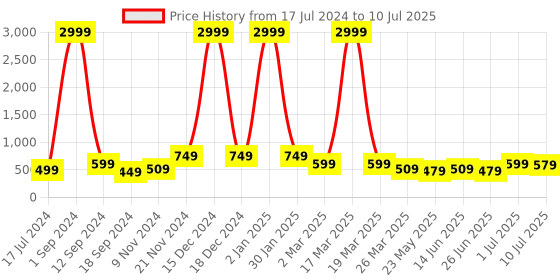 myntra.com BAESD Boys Typography Printed Hooded Fleece Front-Open Sweatshirt baesd Price History Graph from 17 Jul 2024 to 10 Jul 2025