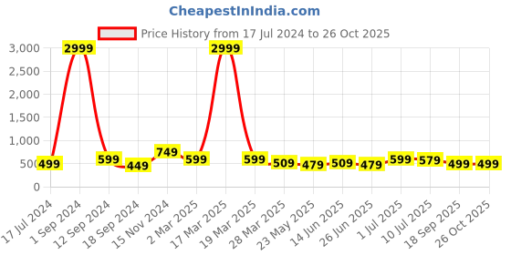 myntra.com BAESD Boys Typography Printed Hooded Fleece Front-Open Sweatshirt baesd Price History Graph from 17 Jul 2024 to 26 Oct 2025
