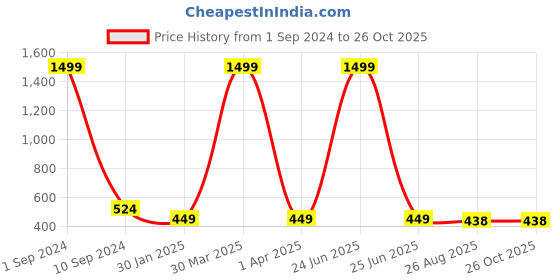 myntra.com BAESD Boys Typography Printed Hooded Lightweight Bomber Jacket baesd Price History Graph from 1 Sep 2024 to 26 Oct 2025
