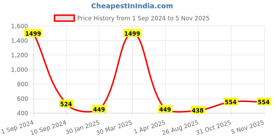 myntra.com BAESD Boys Typography Printed Hooded Lightweight Bomber Jacket baesd Price History Graph from 1 Sep 2024 to 3 Nov 2025